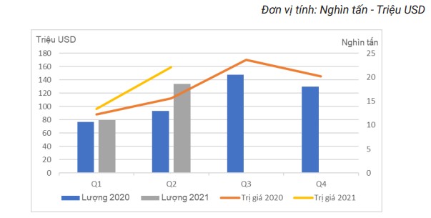 Nguồn Tính toán từ số liệu thống kê của Tổng cục Hải quan Việt Nam Biểu 2