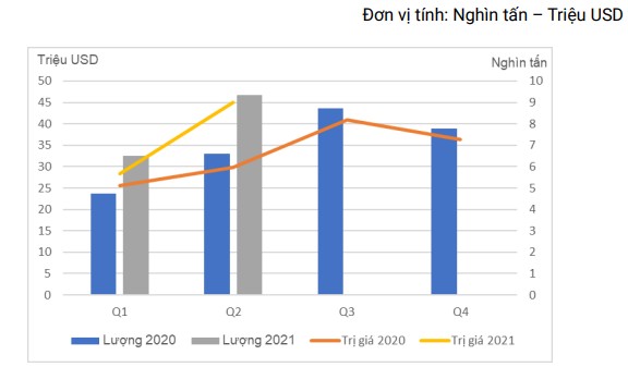 Nguồn Tính toán từ số liệu thống kê của Tổng cục Hải quan Việt Nam Biểu 3