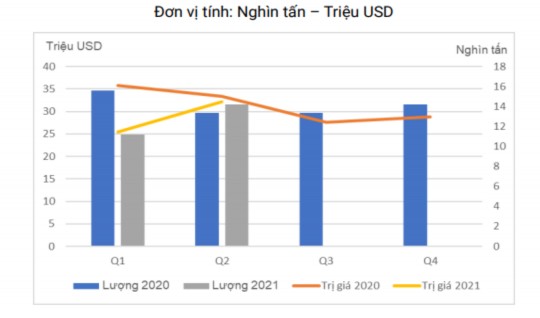 Nguồn Tính toán từ số liệu thống kê của Tổng cục Hải quan Việt Nam Biểu 4