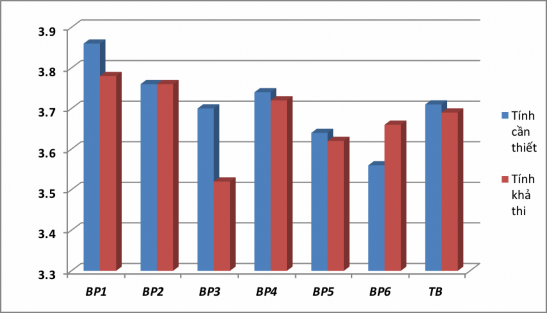 Biểu đồ 3 1 Tương quan giữa tính cần thiết và tính khả thi của các biện 1
