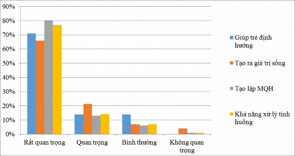 Biểu đồ 2 1 Mức độ nhận thức của GV về vai trò của giáo dục kỹ năng giao 1