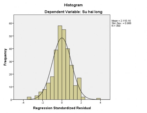 Hình 4 1 Biểu đồ tần số của phần dư chuẩn hóa Nguồn Tổng hợp từ kết 1