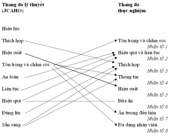 Hình 2 1 Mô hình lý thuyết và mô hình thực nghiệm trong nghiên cứu chất lượng 1