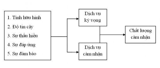 Hình 2 2 Mô hình SERVQUAL Nguồn Parasuraman et al 1988 Theo Parasuraman et al 1994 Thì 2