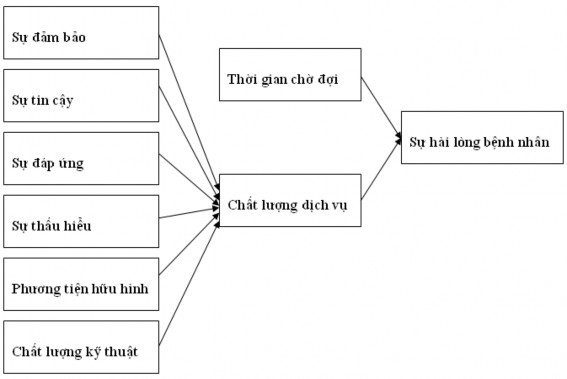 Hình 2 3 Mô hình Sự hài lòng của bệnh nhân trong lĩnh vực chăm sóc sức khỏe 1