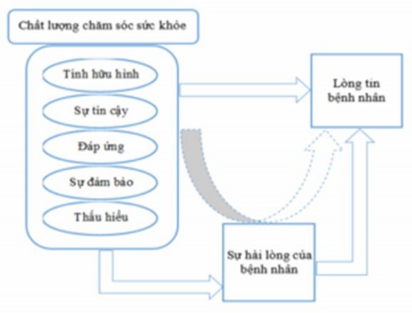 Hình 2 4 Mô hình Mối quan hệ Chất lượng cảm nhận Lòng tin bệnh nhân Nguồn 2