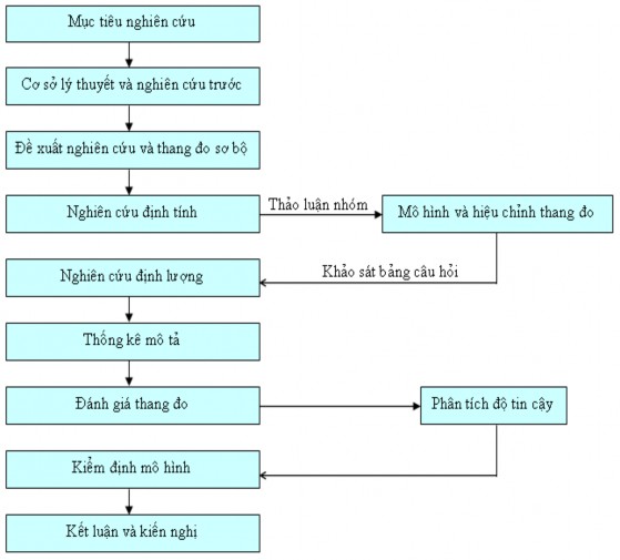 Hình 3 1 Quy trình nghiên cứu 3 2 Phương pháp nghiên cứu Để đánh giá SHL của 1