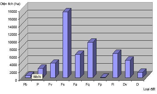 Hình 2 4 Biểu đồ thể hiện diện tích các loại đất khu vực Hữu Lũng Đất 16