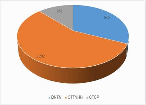 Nguồn Cục Thống kê tỉnh Thừa Thiên Huế Hình 2 1 Số lượng các doanh nghiệp 1