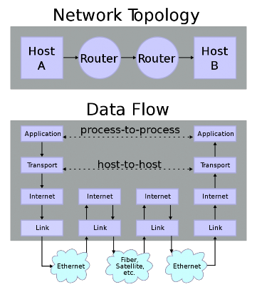 Hình 1 2 Truyền thông giữa các thực thể giao thức trong mạng TCP IP Hình 1 3 Việc 1