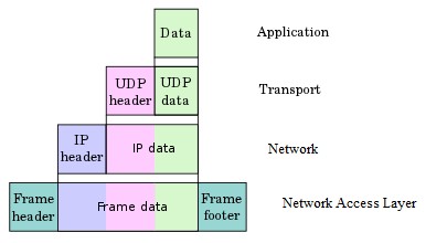 Hình 1 3 Việc đóng gói gói tin của các tầng giao thức TCP IP Lớp truy cập mạng 2