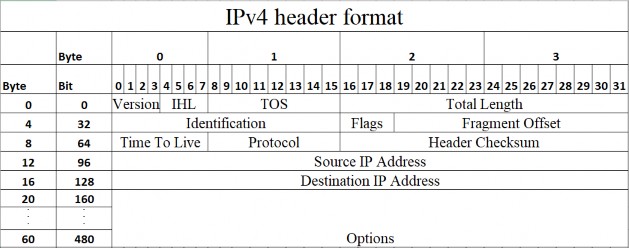 Hình 1 9 Định dạng tiêu đề IPv4 Phiên bản version Trường tiêu đề đầu tiên 1
