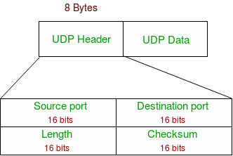 Hình 1 15 Cấu trúc tiêu đề gói tin UDP Một gói tin UDP bao gồm một tiêu đề và 4