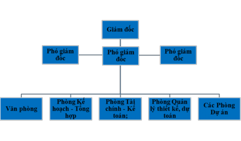 Hình 2 2 Cơ cấu tổ chức ban quản lý dự án Ban quản lý dự án đầu tư xây 1