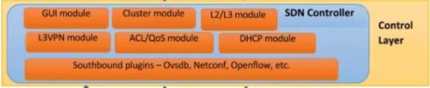 Hình 1 3 Lớp điều khiển SDN  Bên trong SDN controller chưa các module giúp quản 2
