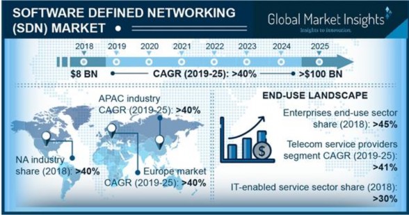 Hình 1 5 Dự báo quy mô thị trường SDN 2019 2025 Global Market Insights dự báo quy mô 4