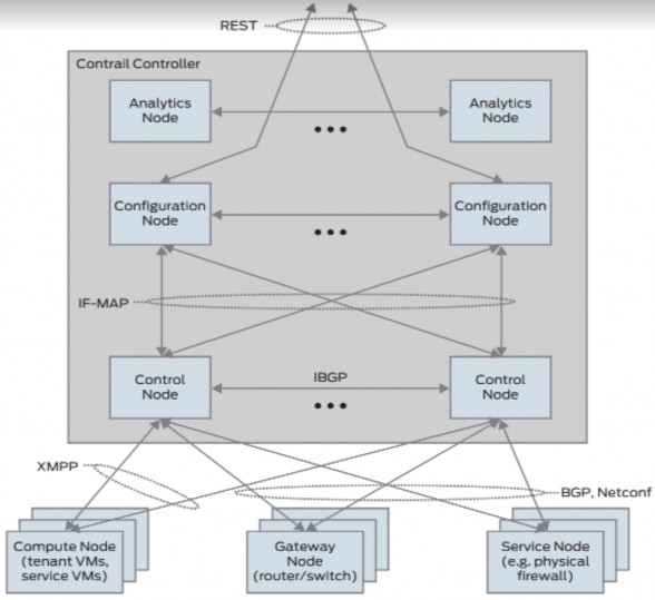 Hình 2 7 – Contrail SDN controller  Analytics node chịu trách nhiệm thu thập dữ 6