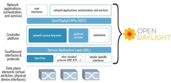 Hình 2 12 Kiến trúc OpenDayLight Network Apps Orchestration Là lớp trên cùng của giải 3