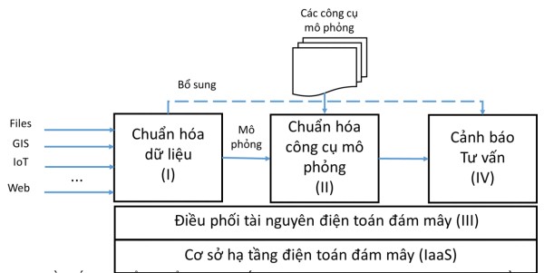 Hình 3 5 Sơ đồ kiến trúc tổng thể của hệ thống dịch vụ phân tích cảnh 4