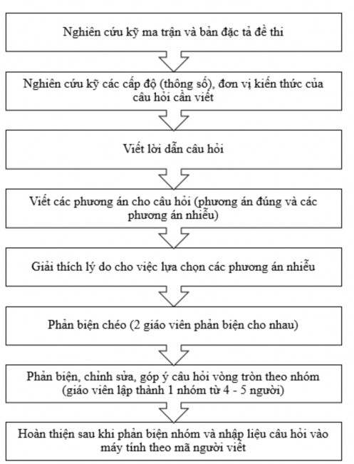 Ta xây dựng từng câu hỏi thi theo quy ước đánh mã từ 1 – 50 cho các loại câu 1