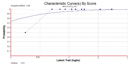 Hình 3 1 Đồ thị hàm đặc trưng câu hỏi số 4 Câu số 21 Hình 3 2 Đồ thị hàm 1