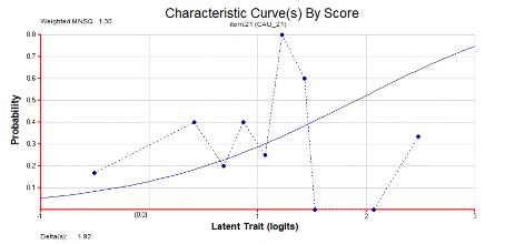Hình 3 2 Đồ thị hàm đặc trưng câu hỏi số 21 Câu 39 Hình 3 3 Đồ thị hàm 2
