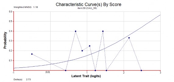 Hình 3 3 Đồ thị hàm đặc trưng câu hỏi số 39 Các câu 4 21 39 ở trên đều là 3