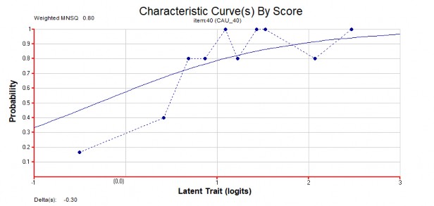 Hình 3 4 Đồ thị hàm đặc trưng câu hỏi số 40 b Sơ đồ phân bố độ khó câu 4