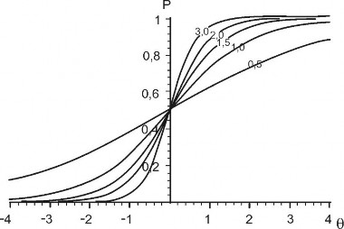Hình 1 2 Các đường cong ĐTCH hai tham số với các giá trị a khác nhau b 0 Hàm đáp 1