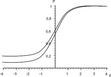 Hình 1 3 Các đường cong ĐTCH 3 tham số với a 2 c 0 1 và 0 2 Hàm đáp ứng năng 2