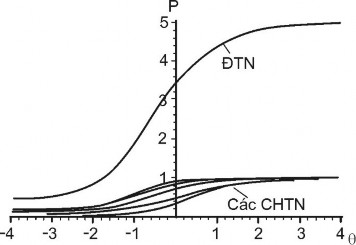 Hình 1 4 Đường cong đặc trưng của ĐTN gồm 5 CH và 5 đường cong ĐTCH tương 3