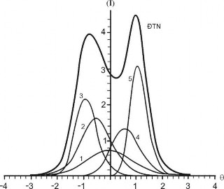 Hình 1 5 Đồ thị các hàm thông tin của các CH trắc nghiệm và của ĐTN do các CH 4