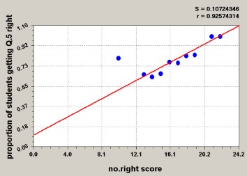Hình 1 17 Hình ảnh ước lượng tham số câu hỏi với tập mẫu có năng lực cao 5