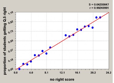 Hình 1 18 Hình ảnh ước lượng tham số câu hỏi với tập mẫu có năng lực phổ 6
