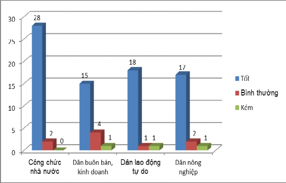 Hình 3 8 Mức độ phục vụ của tổ chức công chứng Hình 3 9 Mức độ phục vụ 1