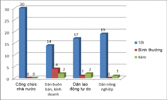 Hình 3 9 Mức độ phục vụ của cơ quan nhà nước Từ biểu đồ trên cho thấy 2