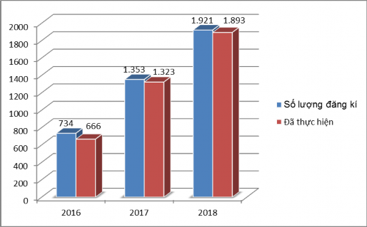 Hình 3 3 Kết quả tặng cho quyền sử dụng đất thị xã Phổ Yên giai đoạn 2016 1