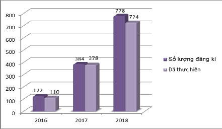 Hình 3 4 Kết quả thừa kế quyền sử dụng đất thị xã Phổ Yên giai đoạn 2016 2