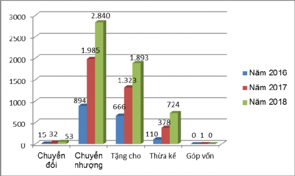 Hình 3 5 Kết quả chuyển quyền sử dụng đất thị xã Phổ Yên giai đoạn 2016 3