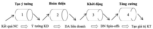 Hình 1 Quá trình spin off từ kết quả nghiên cứu đến thương mại hóa thông qua 1