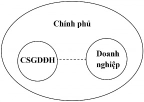 Hình 3 Statist model theo mô hình xoắn Triple Helix Nguồn Etzkowitz Zhou 2017 Hệ thống 1