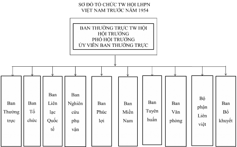 Phụ lục 1 Sơ đồ tổ chức TW HLHPNVN trước năm 1954 Phụ lục 2 Hệ thống tổ 1