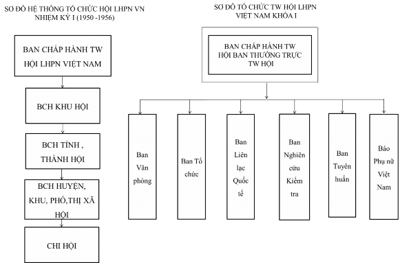 Phụ lục 2 Hệ thống tổ chức của TW Hội LHPNVN 1950 1956 Phụ lục 3 Hệ thống 2