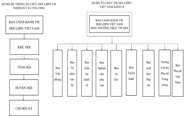 Phụ lục 3 Hệ thống tổ chức TW Hội LHPNVN 1956 1960 Phụ lục 4 Hệ thống tổ 3