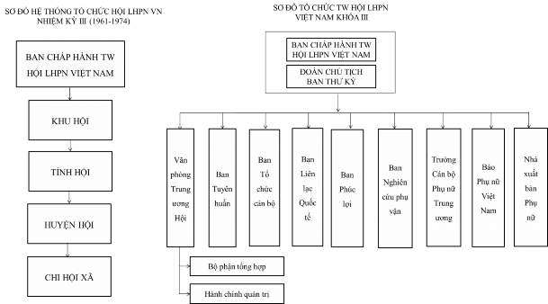 Phụ lục 4 Hệ thống tổ chức TW Hội LHPNVN 1961 1974 Phụ lục 5 Hệ thống tổ 4
