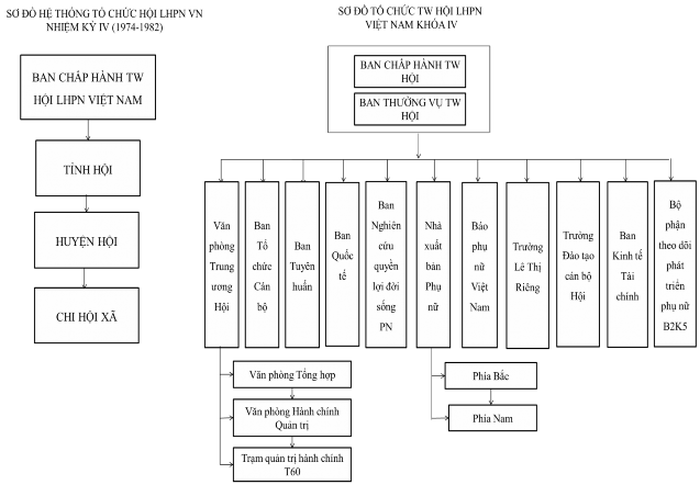 Phụ lục 5 Hệ thống tổ chức TW Hội LHPNVN 1974 1982 Phụ lục 6 Hệ thống tổ 5