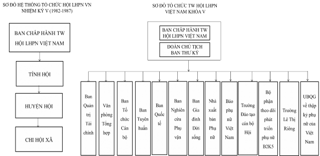 Phụ lục 6 Hệ thống tổ chức TW Hội LHPNVN 1982 1987 6