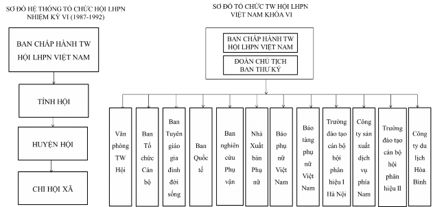 Phụ lục 7 Hệ thống tổ chức TW Hội LHPNVN 1987 1992 Phụ lục 8 Hệ thống tổ 1