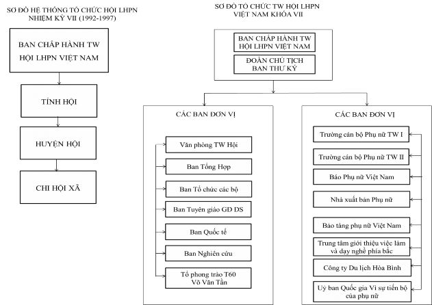 Phụ lục 8 Hệ thống tổ chức TW Hội LHPNVN 1992 1997 Phụ lục 8 Hệ thống tổ 2
