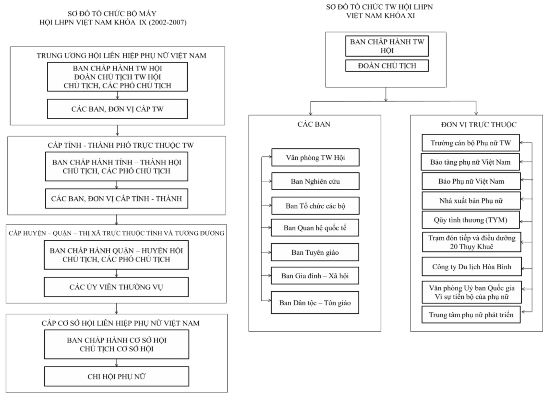 Phụ lục 8 Hệ thống tổ chức TW Hội LHPNVN 2002 2007 Phụ lục 9 Hệ thống tổ 3